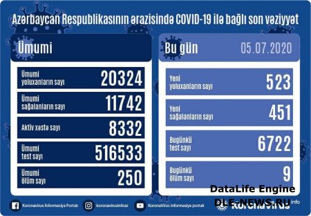 Azərbaycanda daha 523 nəfərdə koronavirus aşkarlandı, doqquz nəfər öldü - FOTO