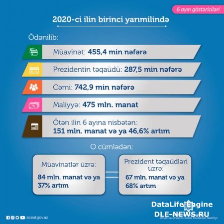 Yanvar-iyun aylarında 743 min nəfərə müavinət və təqaüd ödənilib