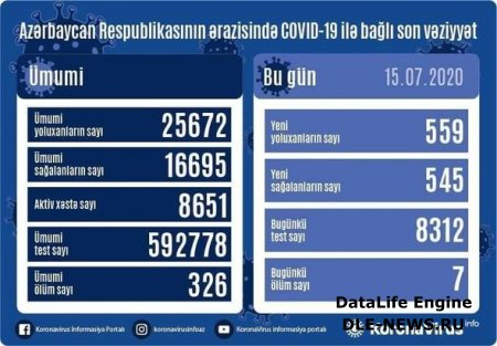 Azərbaycanda daha 559 nəfər koronavirusa yoluxdu: Yeddi nəfər öldü - FOTO