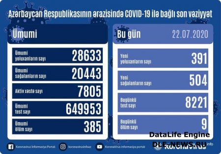 Azərbaycanda koronavirusdan daha doqquz nəfər öldü: 391 yeni yoluxma - FOTO