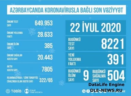 TƏBİB Azərbaycanda koronavirusla bağlı son vəziyyəti açıqladı