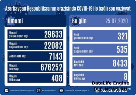 Azərbaycanda daha səkkiz nəfər koronavirusdan öldü: 321 yeni yoluxma - FOTO