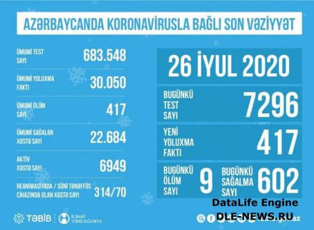 TƏBİB Azərbaycanda koronavirusla bağlı son statistikanı açıqladı