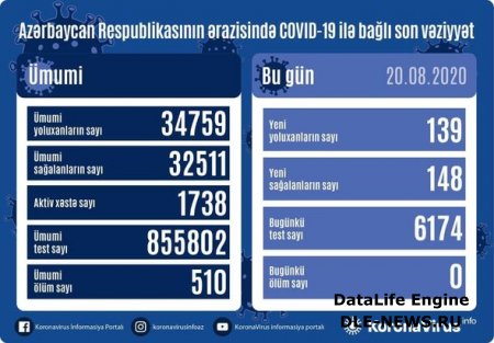 Azərbaycanda bu gün koronavirusdan ölən olmadı: 139 yeni yoluxma - FOTO