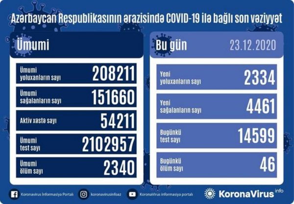 Azərbaycanda daha 46 nəfər koronavirusdan öldü: 2334 yeni yoluxma