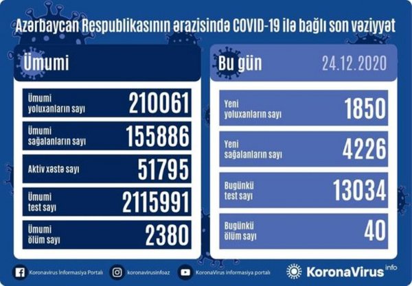 Azərbaycanda daha 40 nəfər koronavirusdan öldü