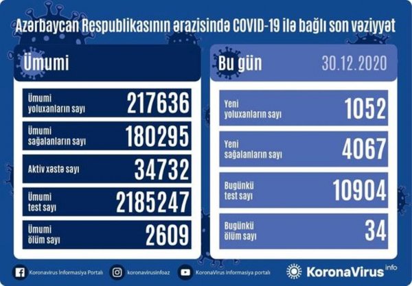 Azərbaycanda daha 34 nəfər koronavirusdan öldü: 1052 yeni yoluxma