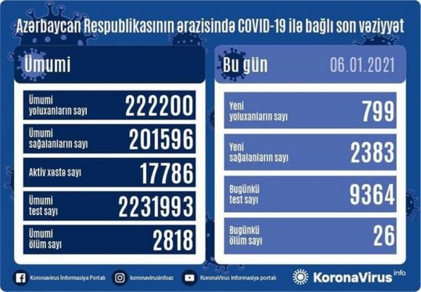 Azərbaycanda daha 26 nəfər koronavirusdan öldü