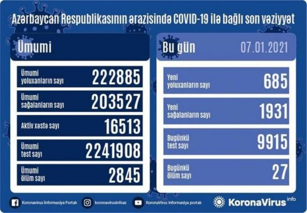 Azərbaycanda daha 27 nəfər koronavirusdan öldü