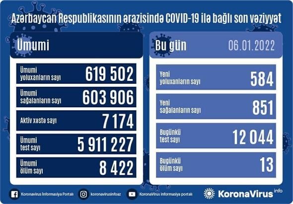 Azərbaycanda son sutkada 584 nəfər COVID-19-a yoluxub, 13 nəfər vəfat edib - FOTO